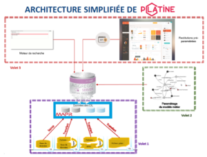 Architecture simplifiée de la solution platine mise en place par Action logement
