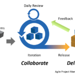 Scaled Agile Framework, Agilité à l'échelle